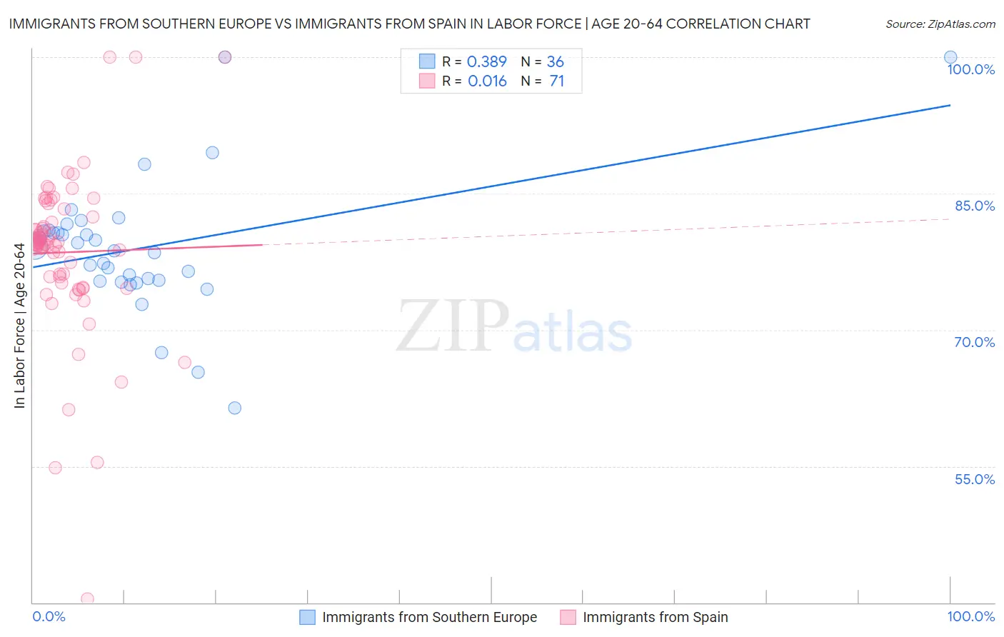 Immigrants from Southern Europe vs Immigrants from Spain In Labor Force | Age 20-64