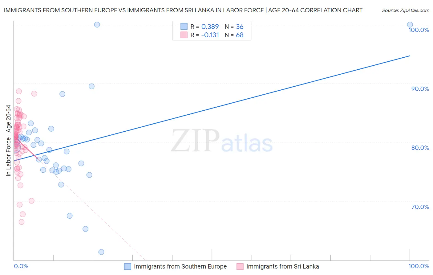 Immigrants from Southern Europe vs Immigrants from Sri Lanka In Labor Force | Age 20-64