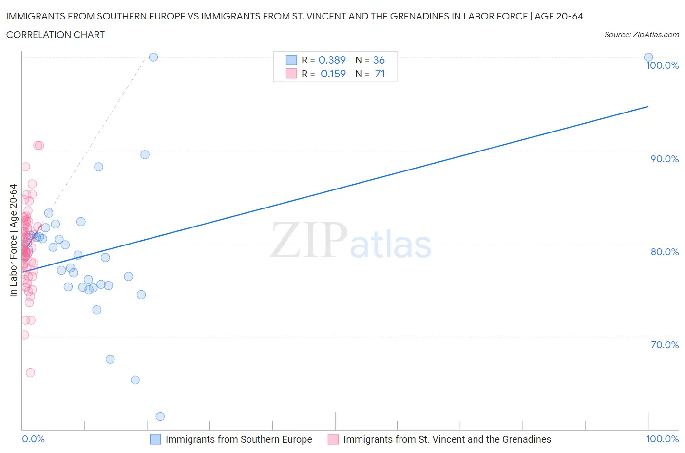 Immigrants from Southern Europe vs Immigrants from St. Vincent and the Grenadines In Labor Force | Age 20-64