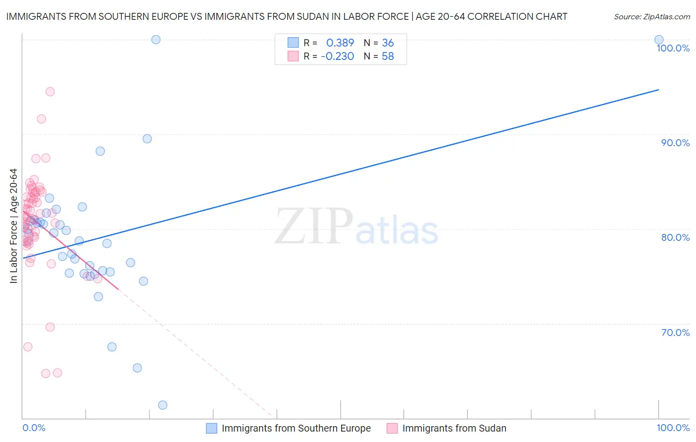 Immigrants from Southern Europe vs Immigrants from Sudan In Labor Force | Age 20-64