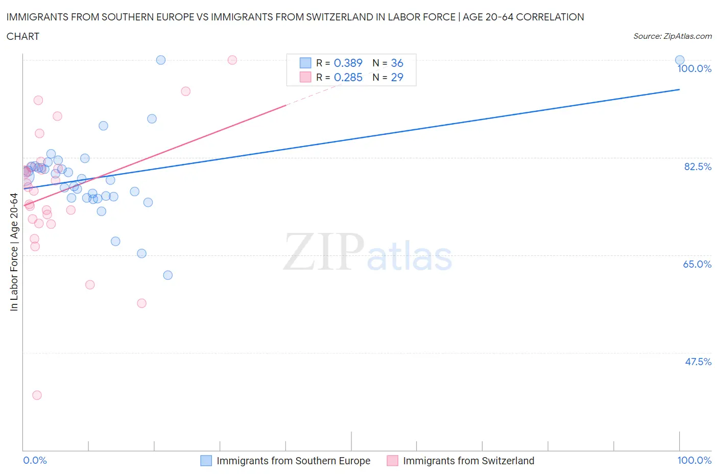 Immigrants from Southern Europe vs Immigrants from Switzerland In Labor Force | Age 20-64