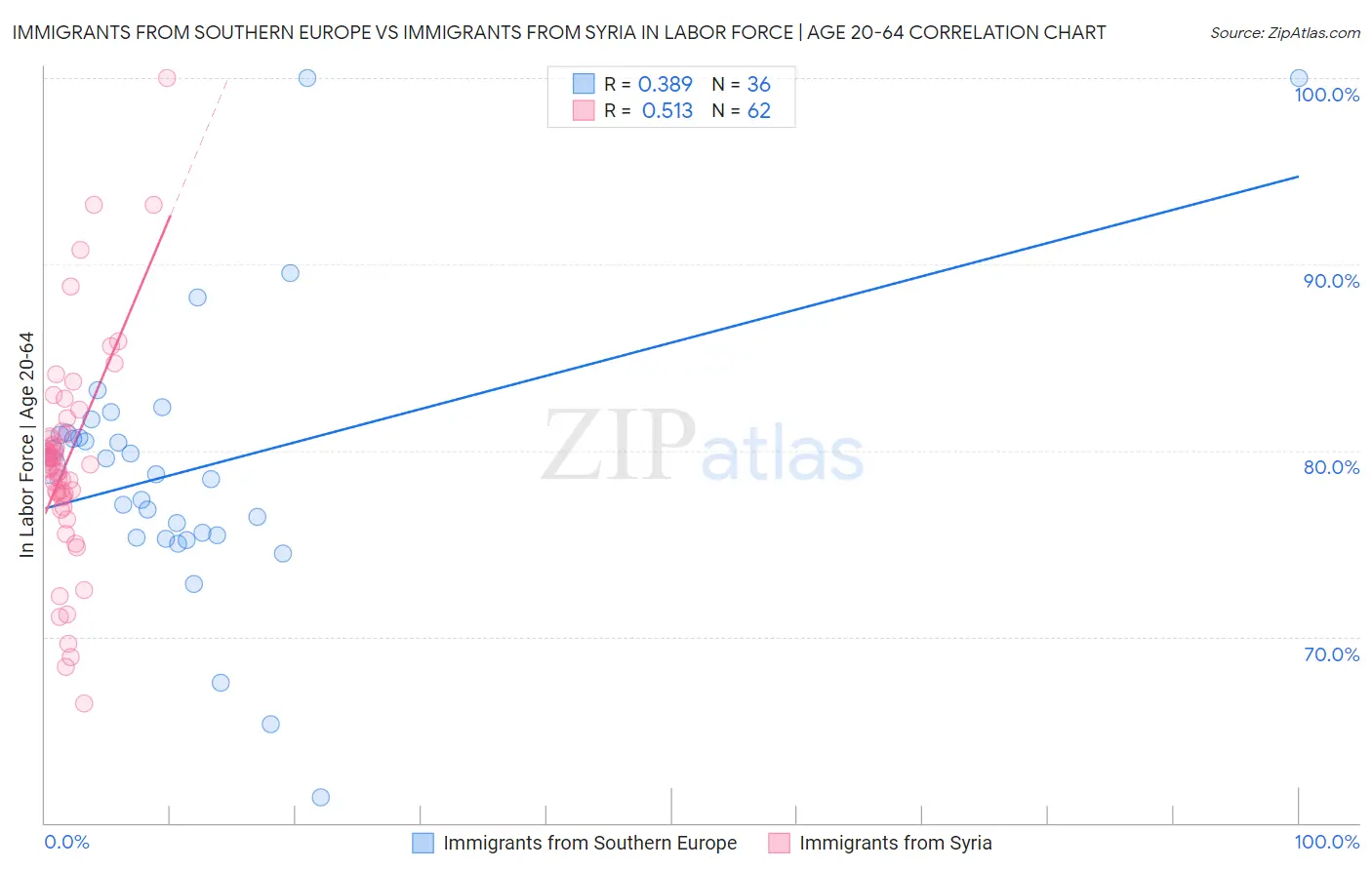 Immigrants from Southern Europe vs Immigrants from Syria In Labor Force | Age 20-64