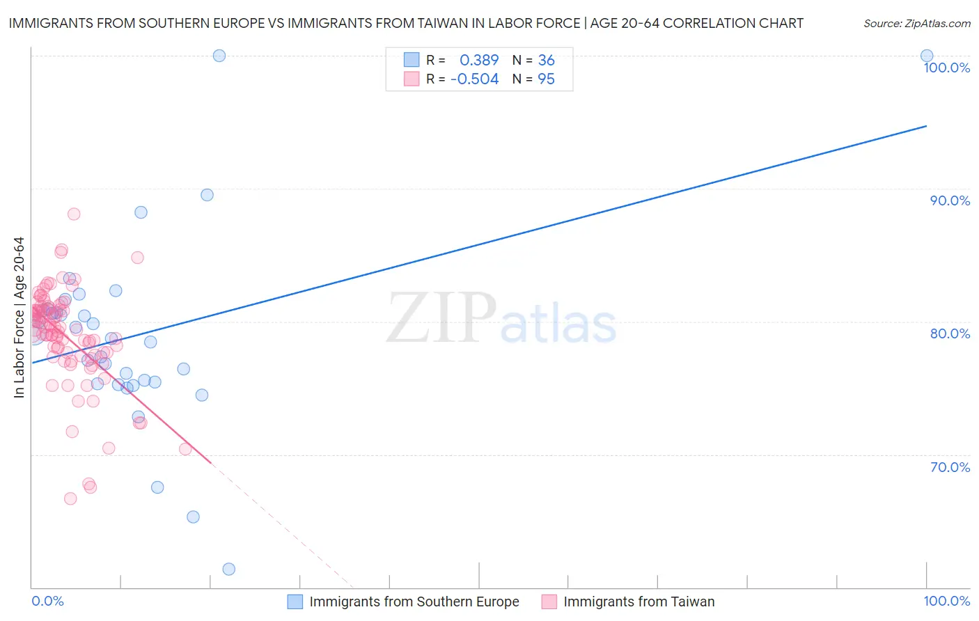 Immigrants from Southern Europe vs Immigrants from Taiwan In Labor Force | Age 20-64