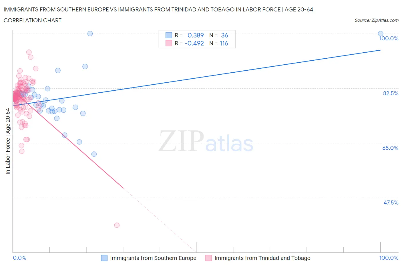 Immigrants from Southern Europe vs Immigrants from Trinidad and Tobago In Labor Force | Age 20-64