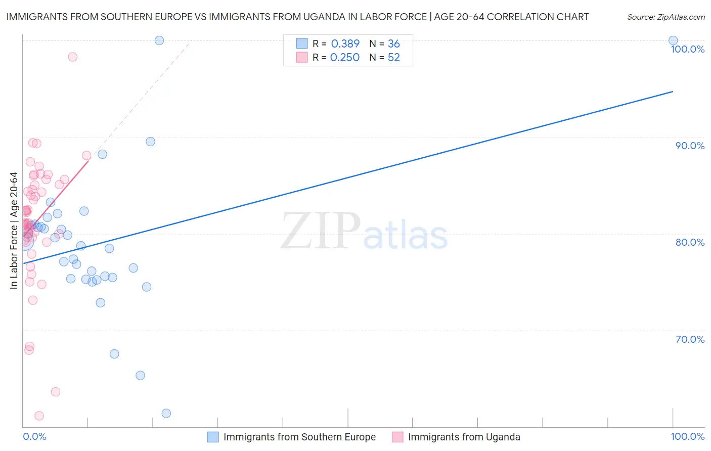 Immigrants from Southern Europe vs Immigrants from Uganda In Labor Force | Age 20-64