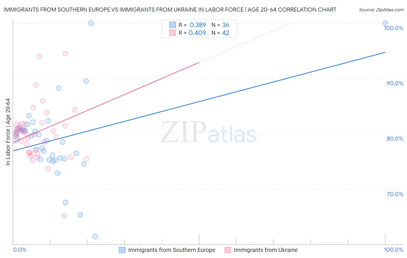 Immigrants from Southern Europe vs Immigrants from Ukraine In Labor Force | Age 20-64