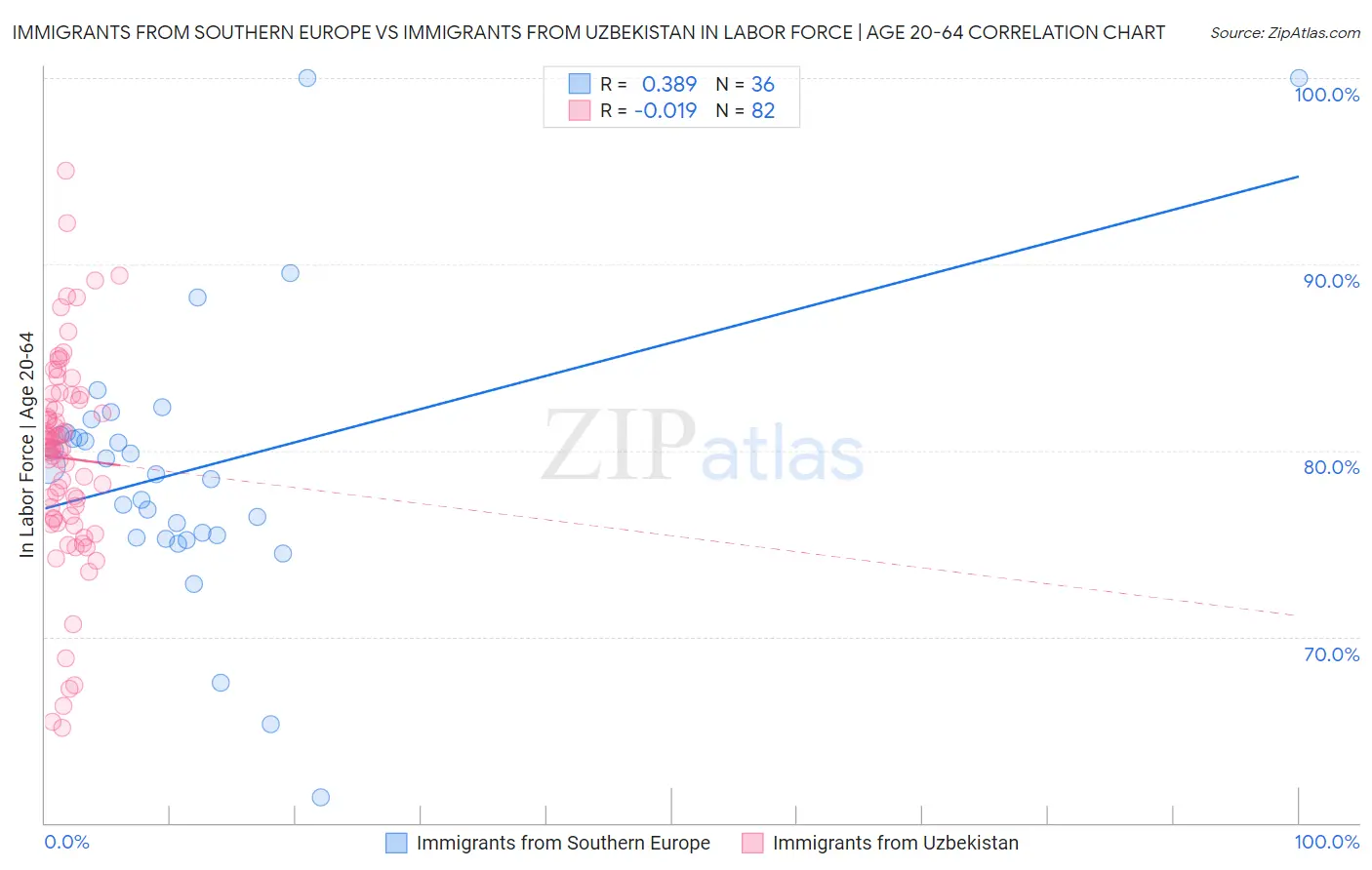 Immigrants from Southern Europe vs Immigrants from Uzbekistan In Labor Force | Age 20-64