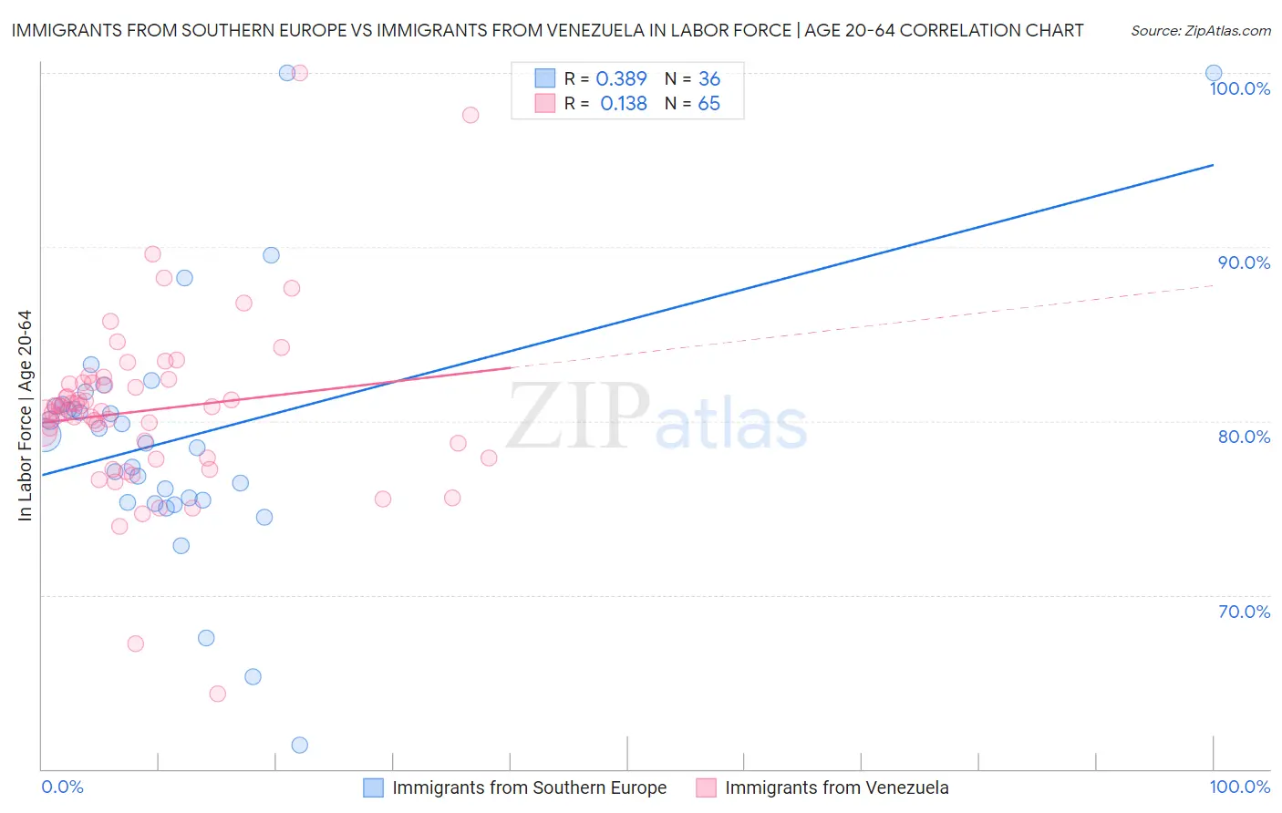 Immigrants from Southern Europe vs Immigrants from Venezuela In Labor Force | Age 20-64