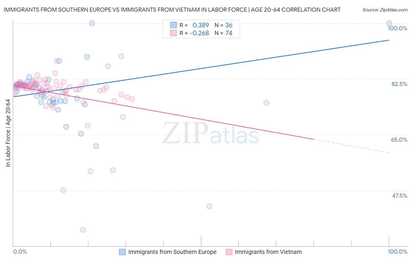 Immigrants from Southern Europe vs Immigrants from Vietnam In Labor Force | Age 20-64