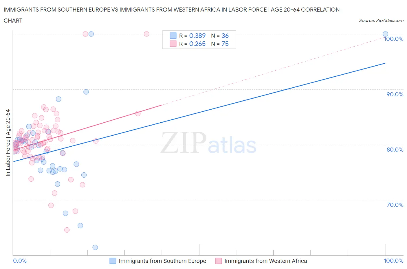 Immigrants from Southern Europe vs Immigrants from Western Africa In Labor Force | Age 20-64