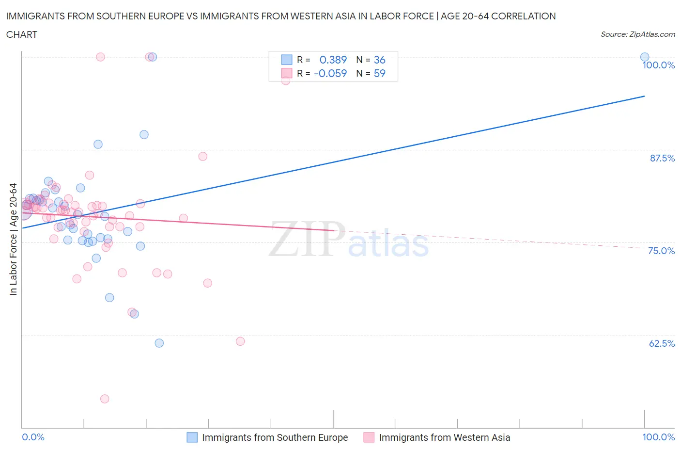 Immigrants from Southern Europe vs Immigrants from Western Asia In Labor Force | Age 20-64