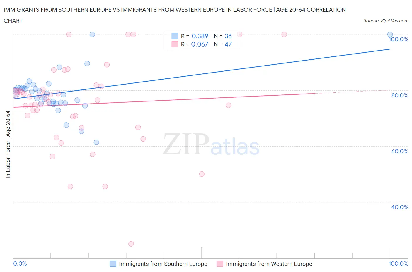 Immigrants from Southern Europe vs Immigrants from Western Europe In Labor Force | Age 20-64