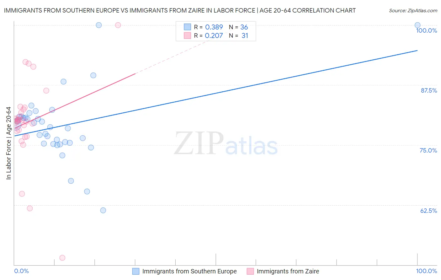 Immigrants from Southern Europe vs Immigrants from Zaire In Labor Force | Age 20-64