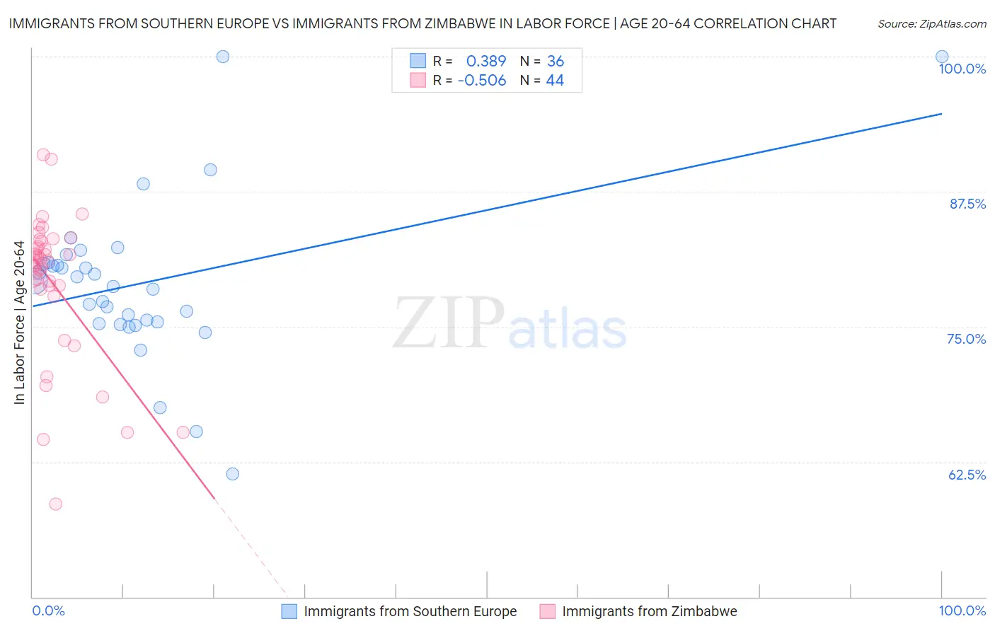 Immigrants from Southern Europe vs Immigrants from Zimbabwe In Labor Force | Age 20-64