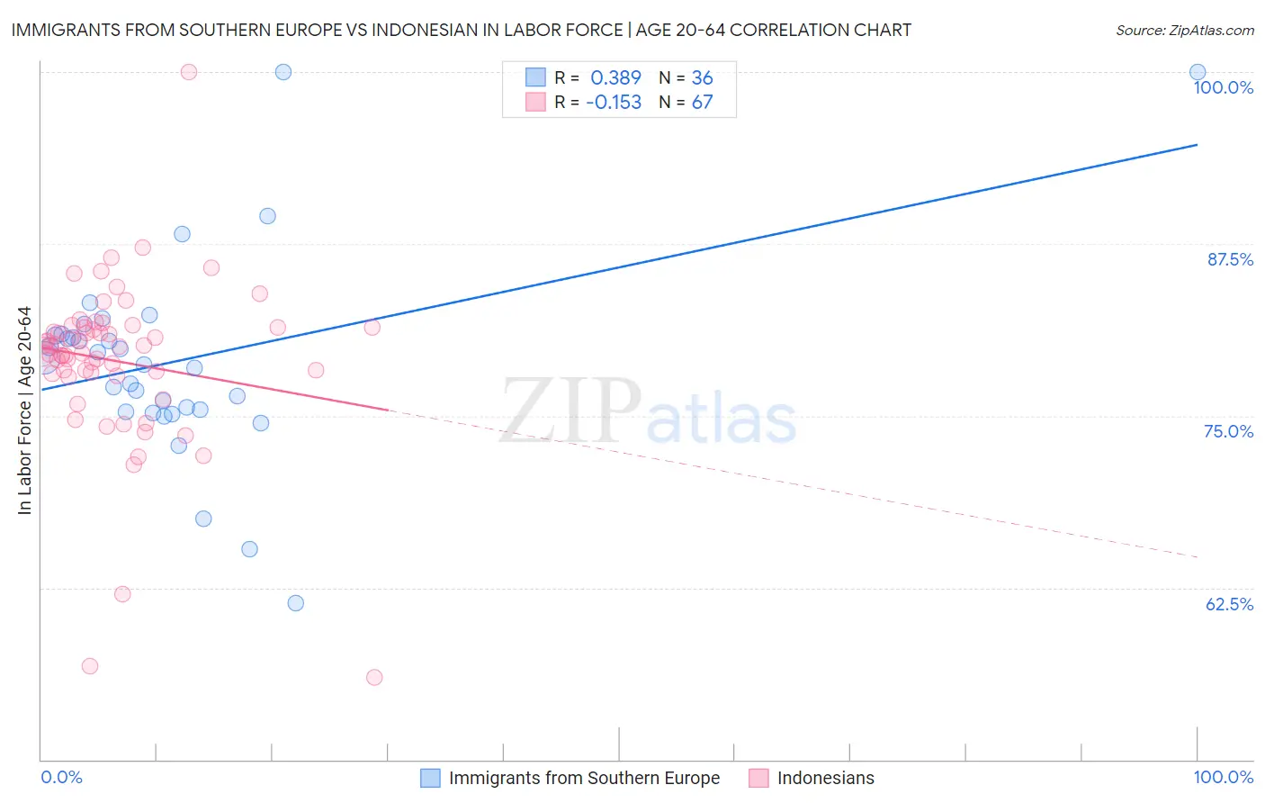 Immigrants from Southern Europe vs Indonesian In Labor Force | Age 20-64