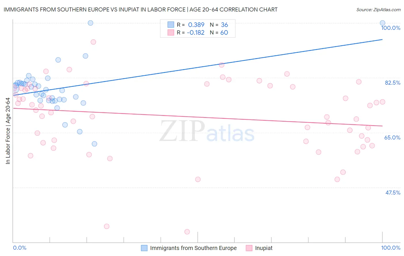 Immigrants from Southern Europe vs Inupiat In Labor Force | Age 20-64