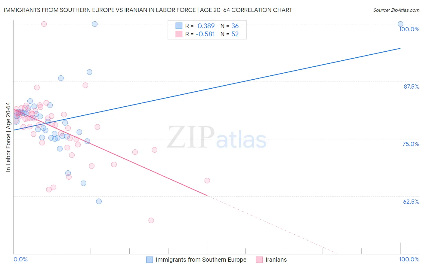 Immigrants from Southern Europe vs Iranian In Labor Force | Age 20-64