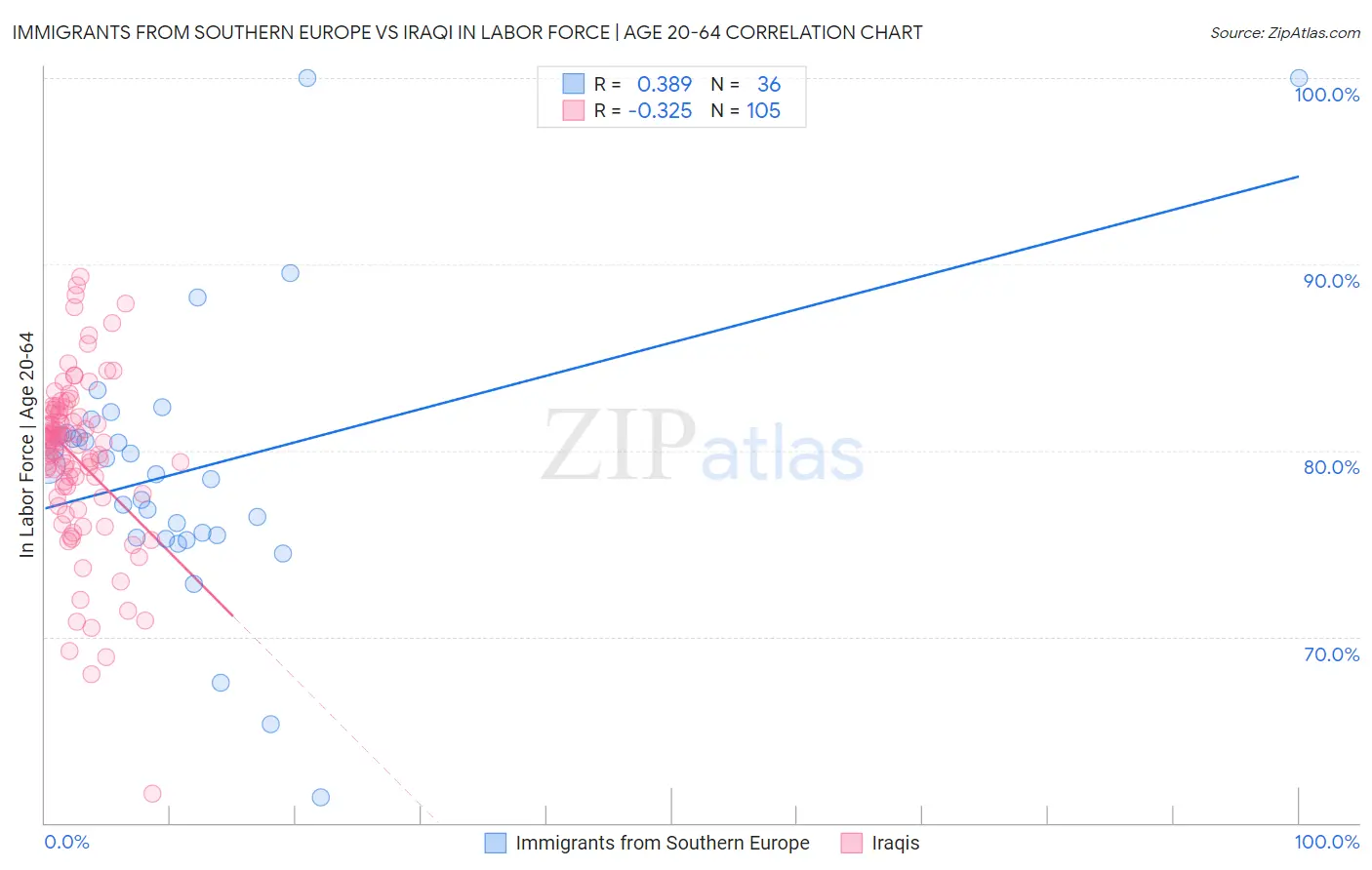 Immigrants from Southern Europe vs Iraqi In Labor Force | Age 20-64