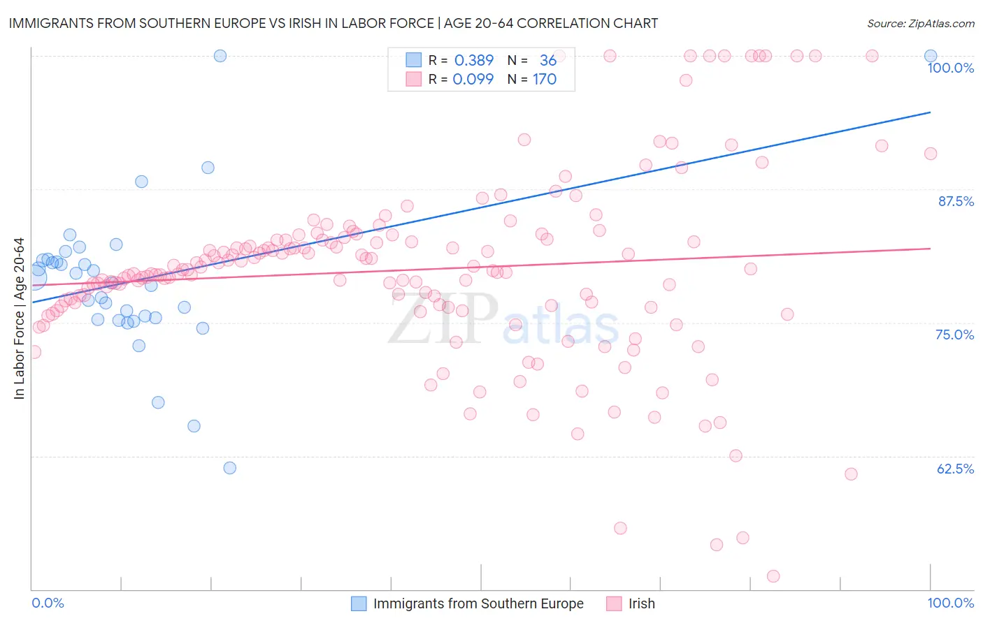 Immigrants from Southern Europe vs Irish In Labor Force | Age 20-64