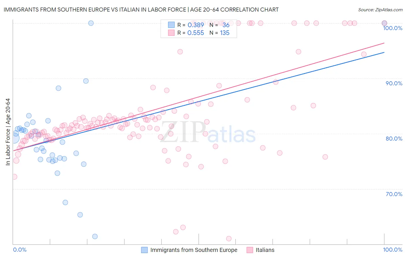 Immigrants from Southern Europe vs Italian In Labor Force | Age 20-64