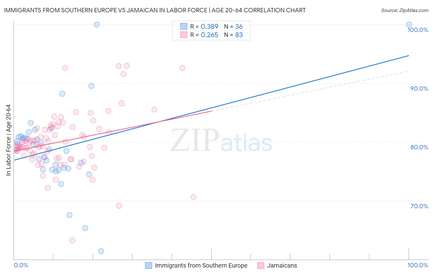 Immigrants from Southern Europe vs Jamaican In Labor Force | Age 20-64