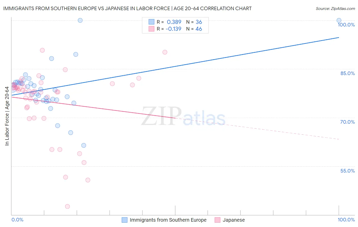 Immigrants from Southern Europe vs Japanese In Labor Force | Age 20-64