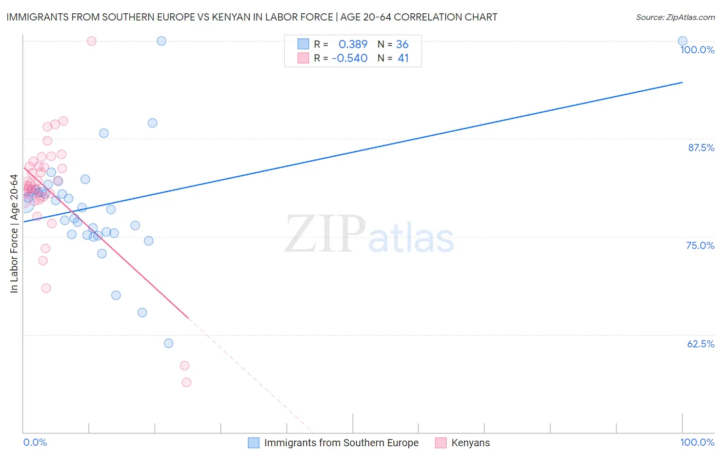 Immigrants from Southern Europe vs Kenyan In Labor Force | Age 20-64