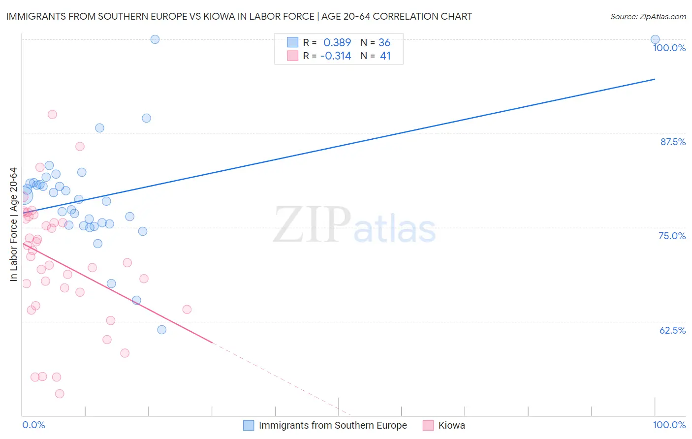 Immigrants from Southern Europe vs Kiowa In Labor Force | Age 20-64