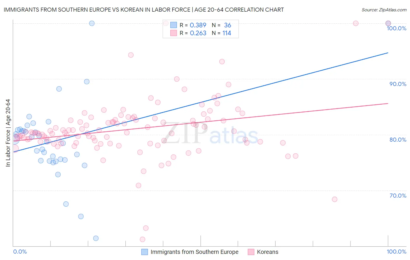 Immigrants from Southern Europe vs Korean In Labor Force | Age 20-64