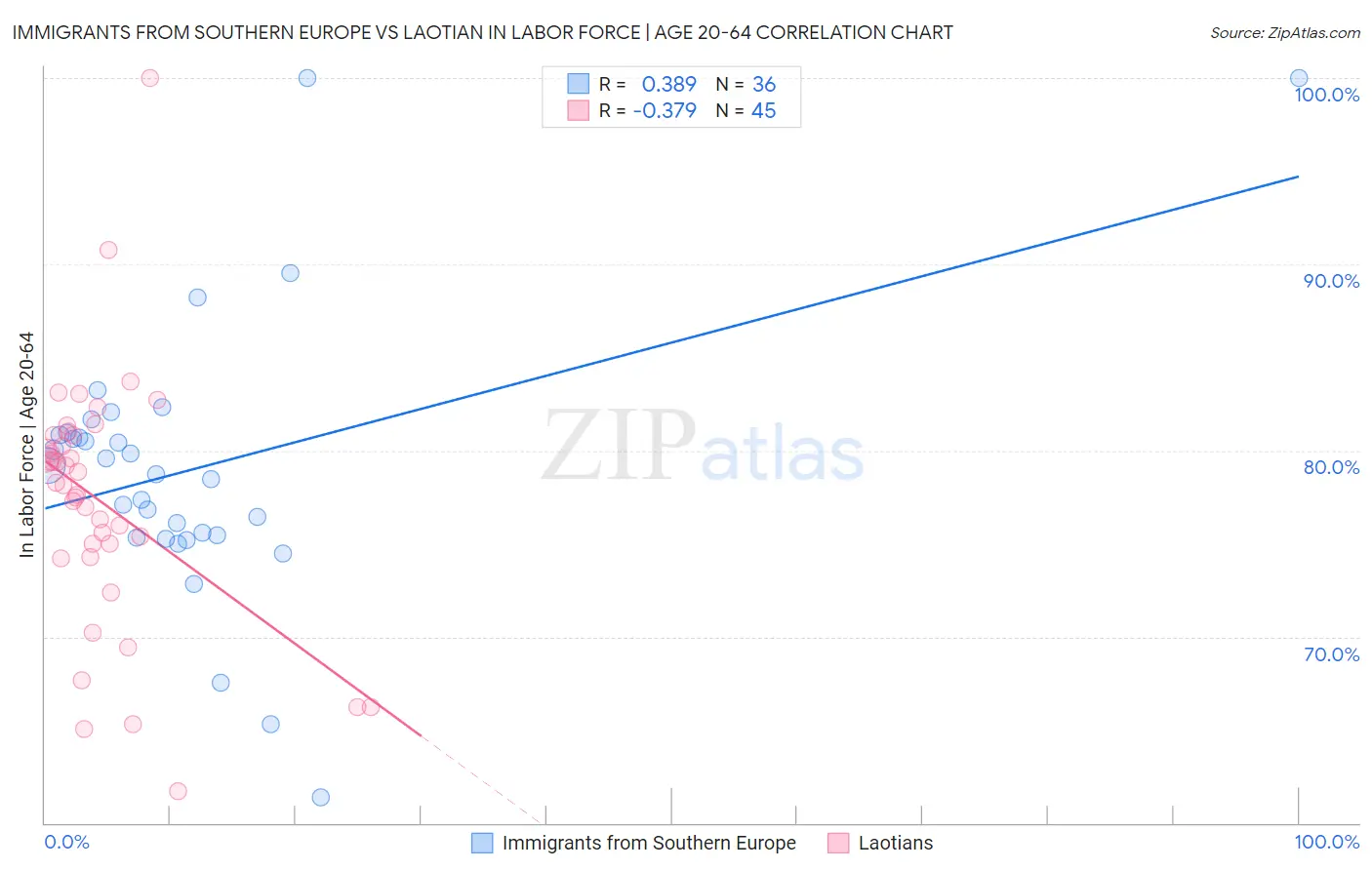 Immigrants from Southern Europe vs Laotian In Labor Force | Age 20-64