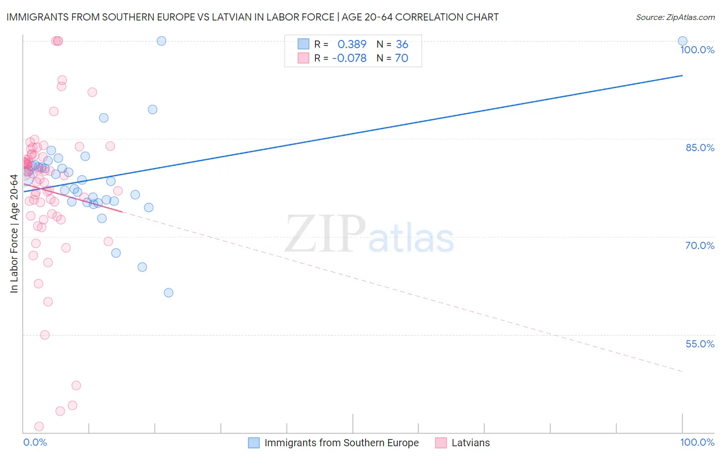 Immigrants from Southern Europe vs Latvian In Labor Force | Age 20-64