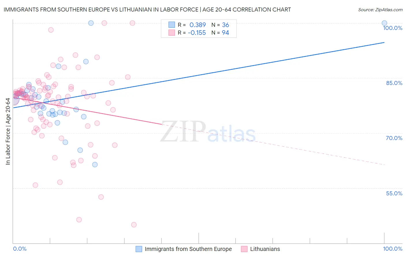 Immigrants from Southern Europe vs Lithuanian In Labor Force | Age 20-64