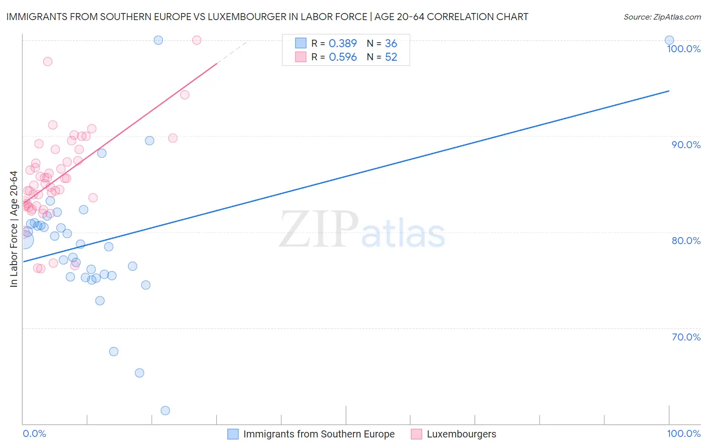 Immigrants from Southern Europe vs Luxembourger In Labor Force | Age 20-64