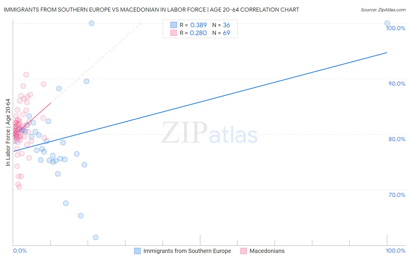 Immigrants from Southern Europe vs Macedonian In Labor Force | Age 20-64