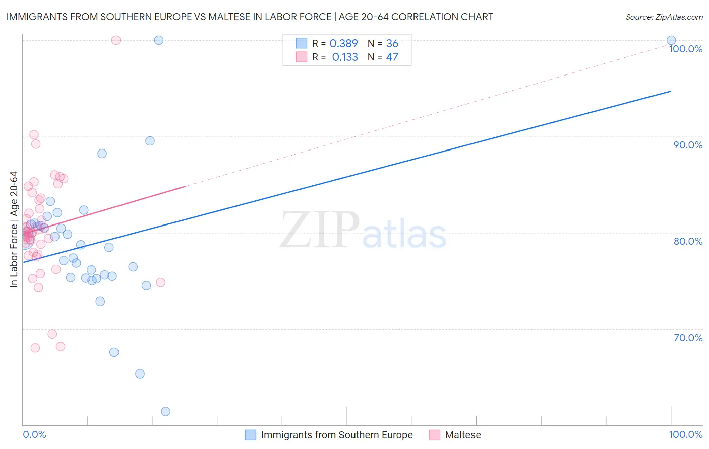 Immigrants from Southern Europe vs Maltese In Labor Force | Age 20-64