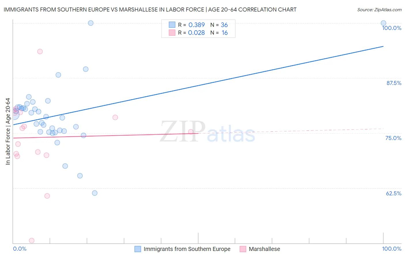 Immigrants from Southern Europe vs Marshallese In Labor Force | Age 20-64
