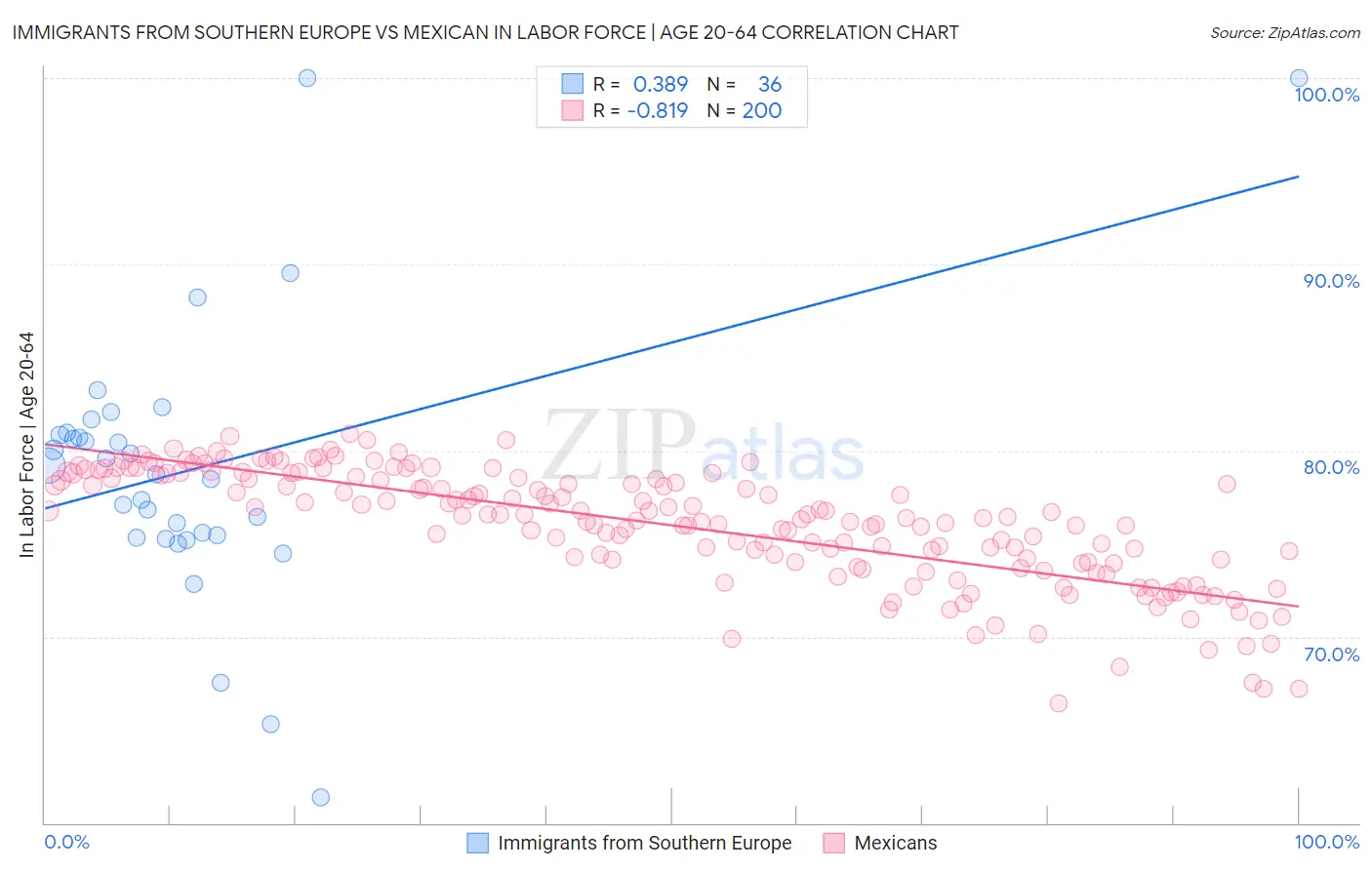 Immigrants from Southern Europe vs Mexican In Labor Force | Age 20-64