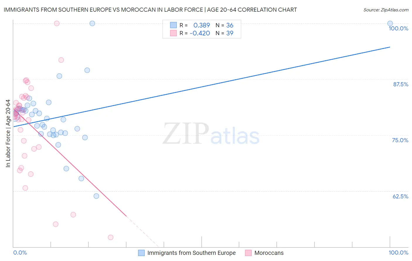 Immigrants from Southern Europe vs Moroccan In Labor Force | Age 20-64