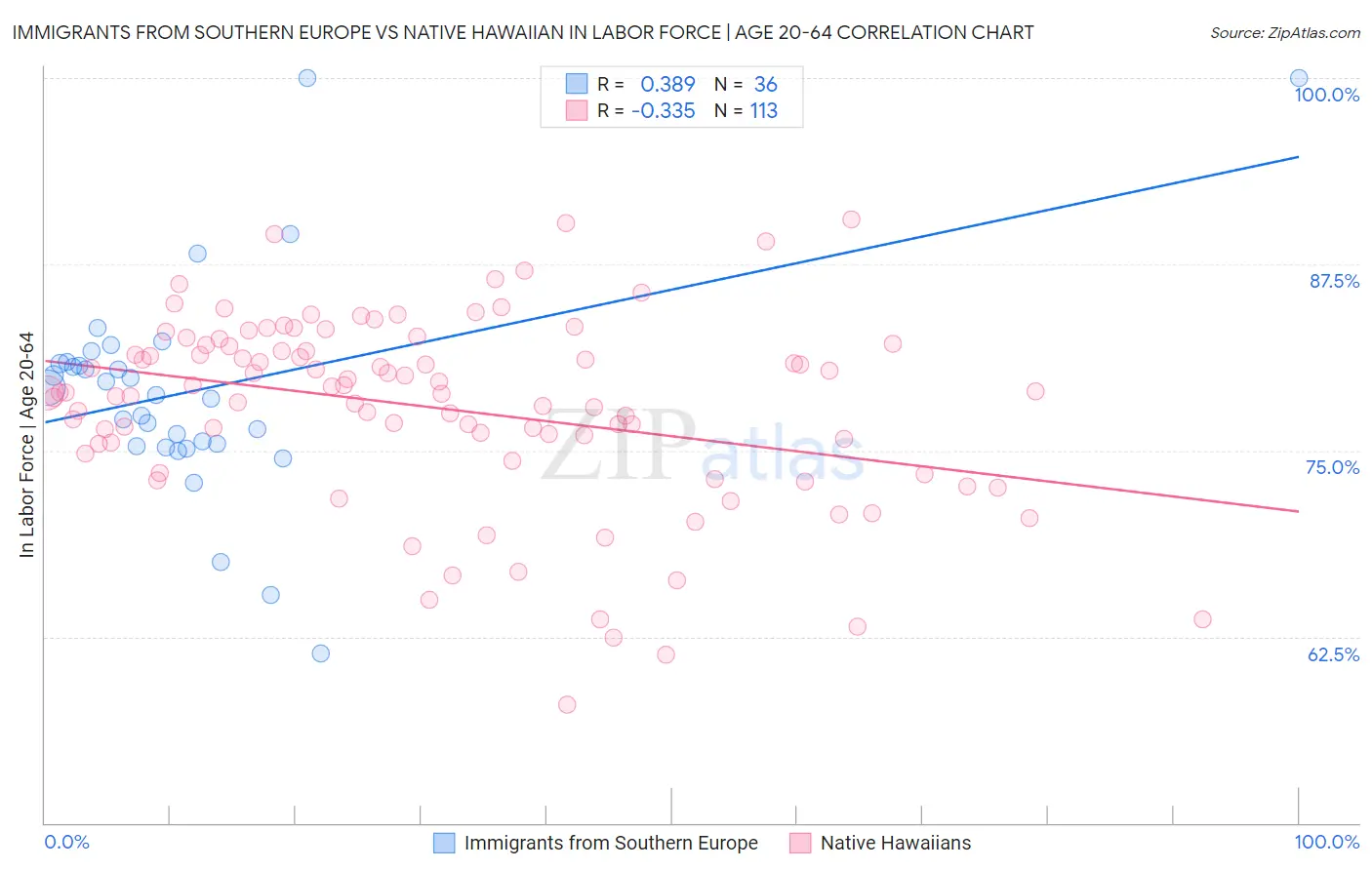 Immigrants from Southern Europe vs Native Hawaiian In Labor Force | Age 20-64