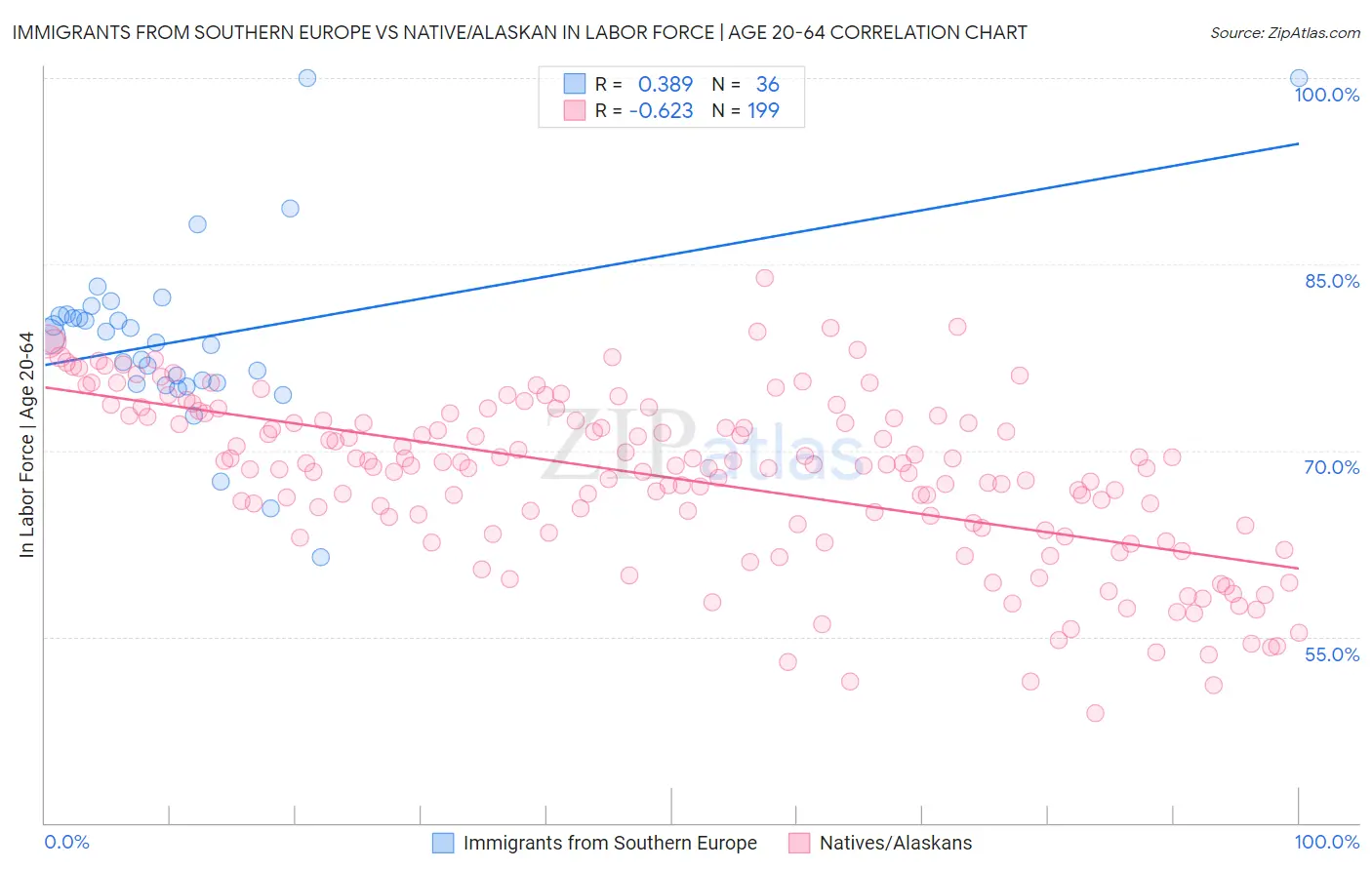 Immigrants from Southern Europe vs Native/Alaskan In Labor Force | Age 20-64