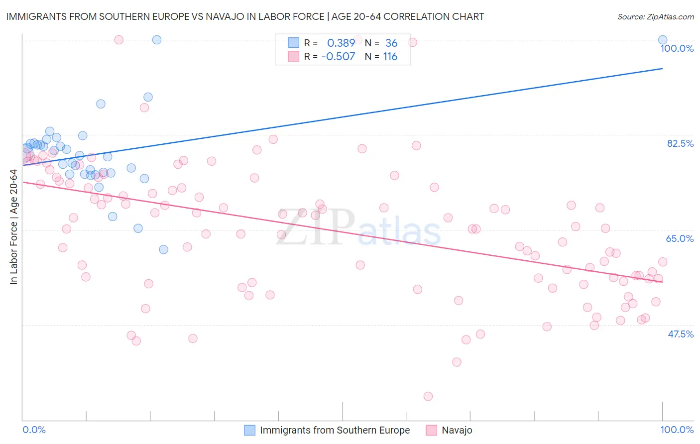 Immigrants from Southern Europe vs Navajo In Labor Force | Age 20-64
