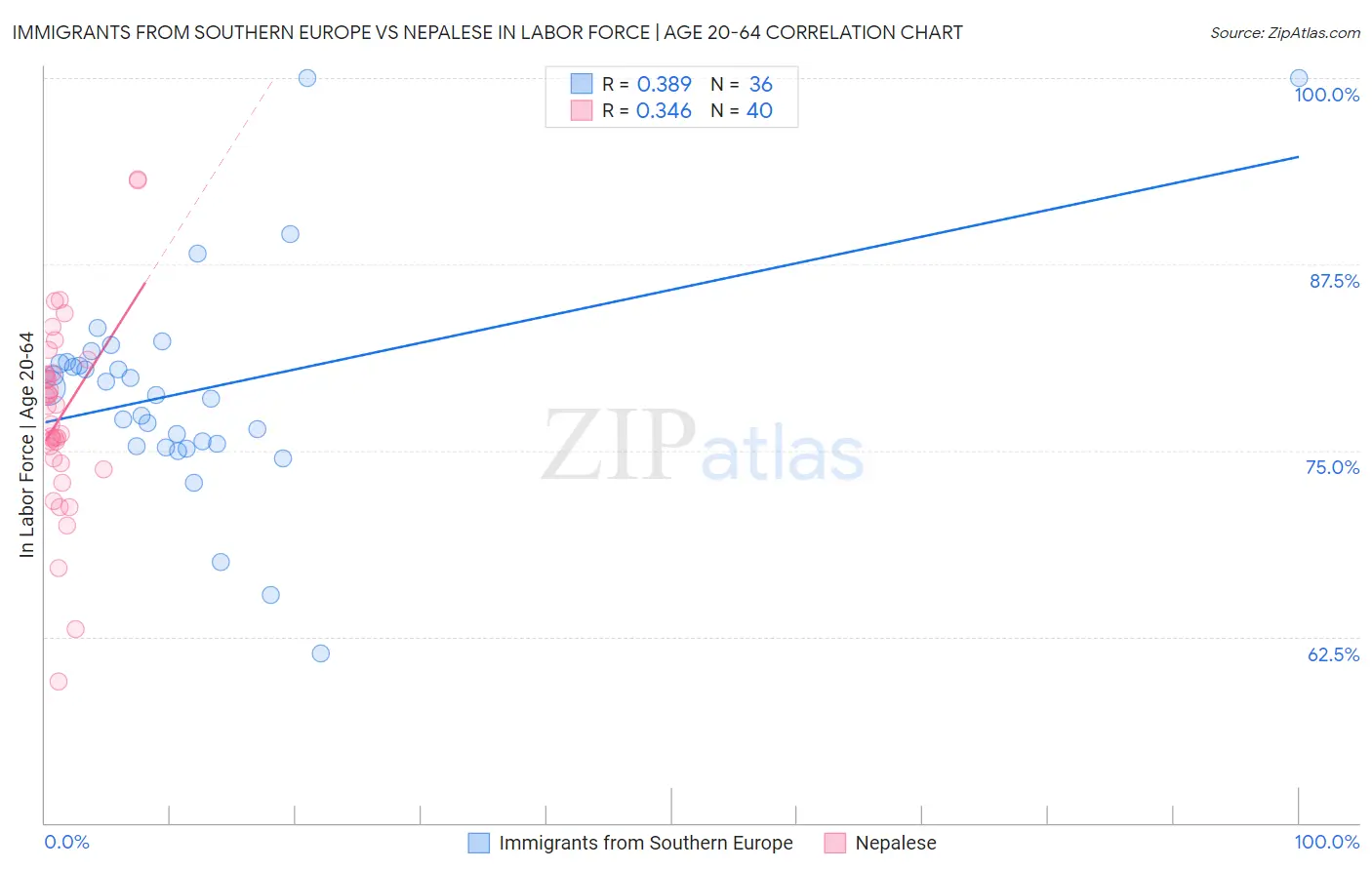 Immigrants from Southern Europe vs Nepalese In Labor Force | Age 20-64