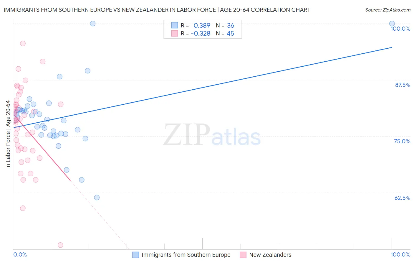 Immigrants from Southern Europe vs New Zealander In Labor Force | Age 20-64