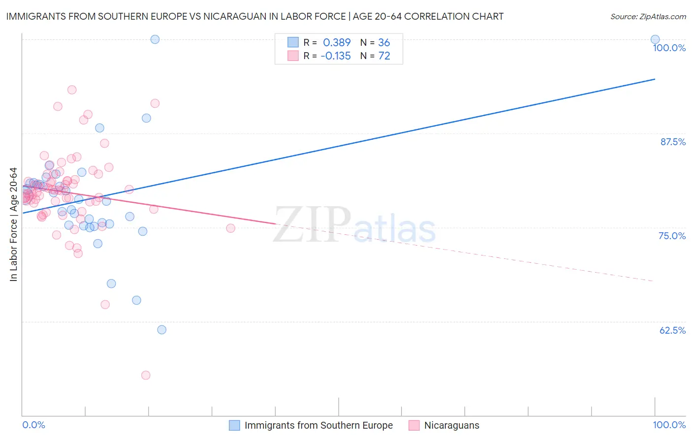 Immigrants from Southern Europe vs Nicaraguan In Labor Force | Age 20-64
