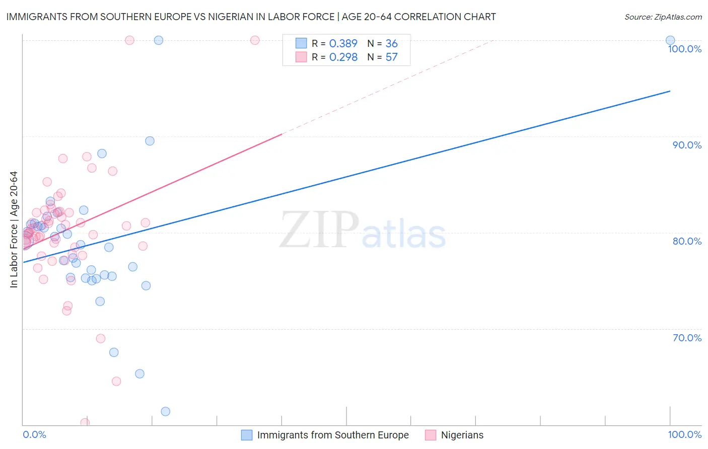 Immigrants from Southern Europe vs Nigerian In Labor Force | Age 20-64