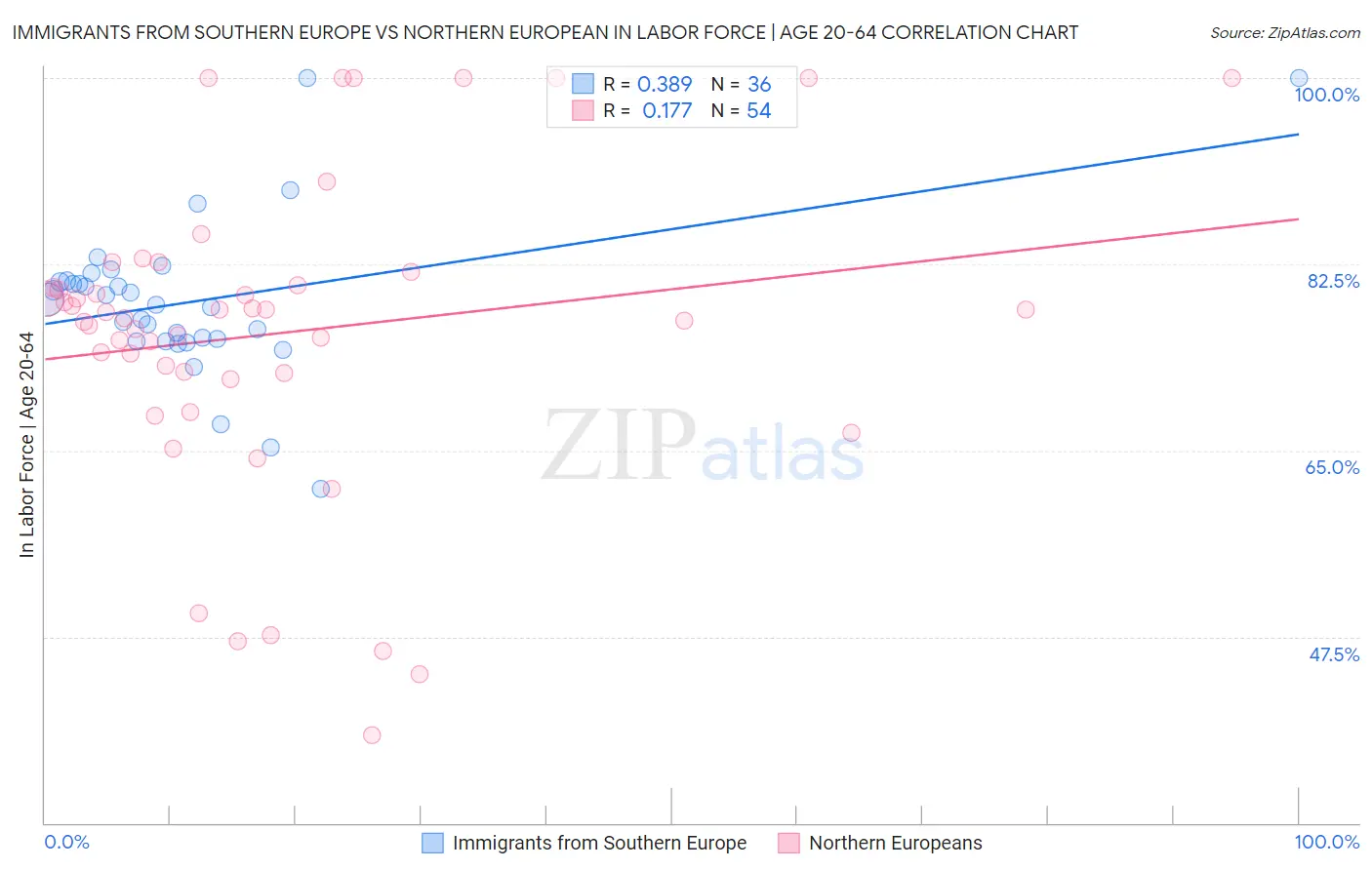 Immigrants from Southern Europe vs Northern European In Labor Force | Age 20-64