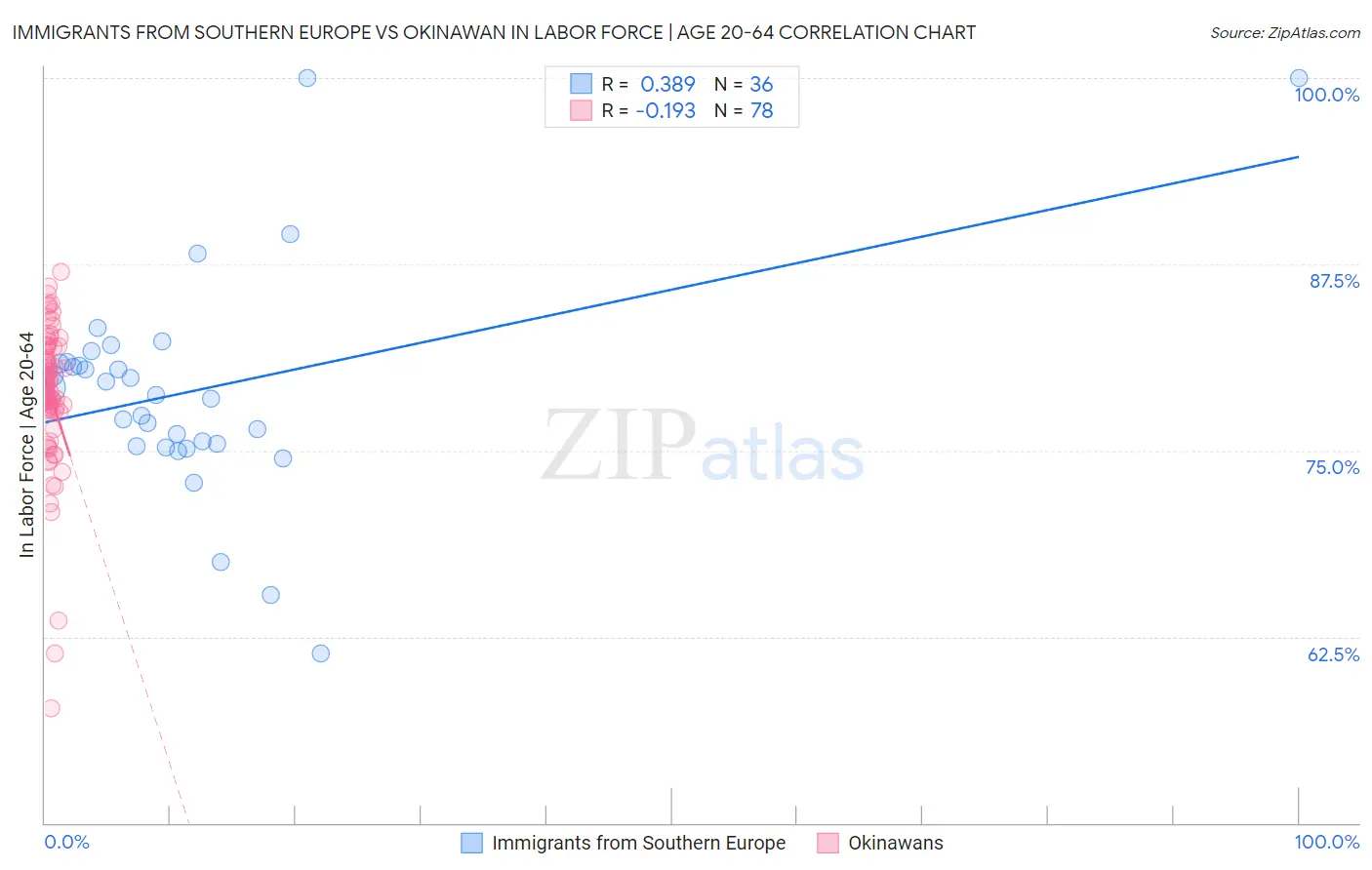 Immigrants from Southern Europe vs Okinawan In Labor Force | Age 20-64