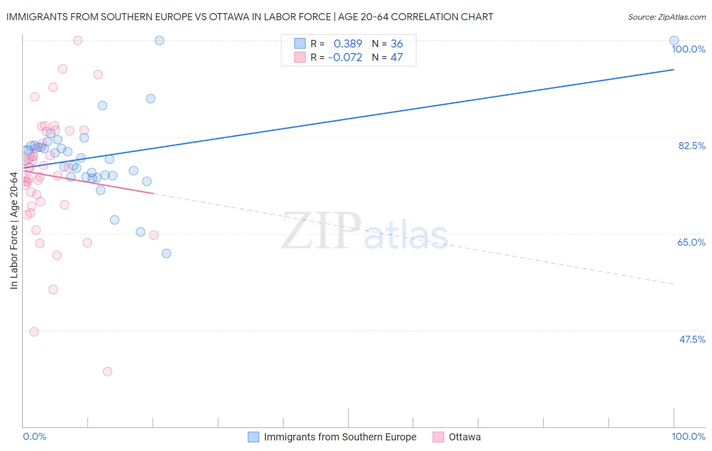 Immigrants from Southern Europe vs Ottawa In Labor Force | Age 20-64