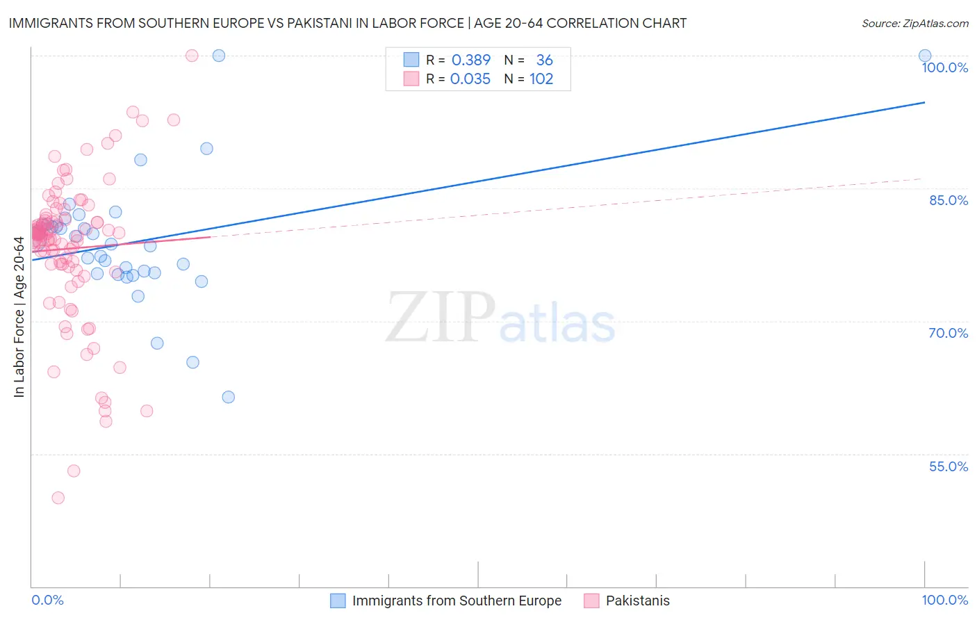 Immigrants from Southern Europe vs Pakistani In Labor Force | Age 20-64