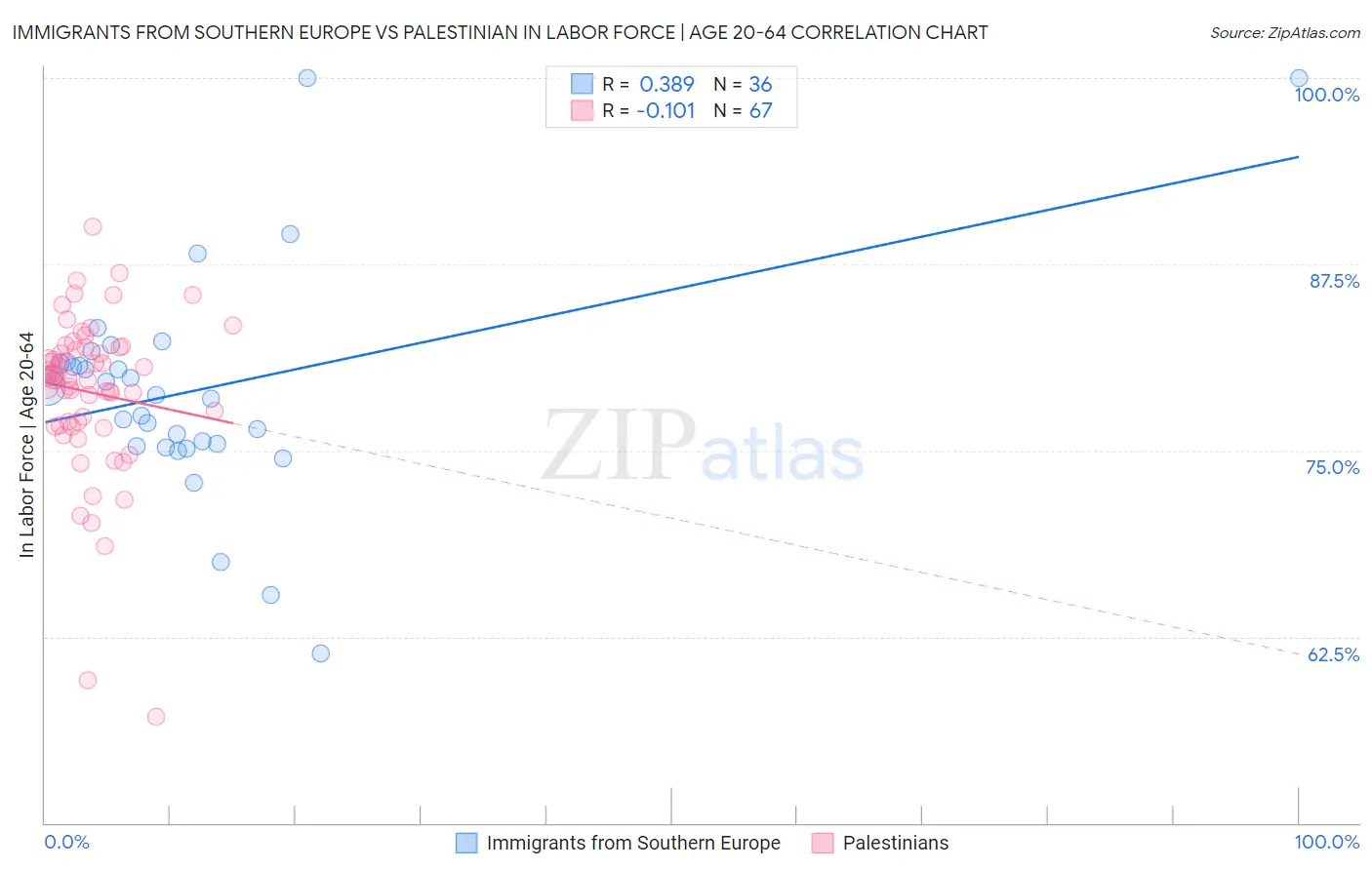 Immigrants from Southern Europe vs Palestinian In Labor Force | Age 20-64